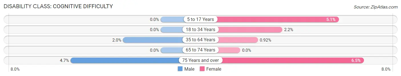 Disability in Zip Code 52336: <span>Cognitive Difficulty</span>