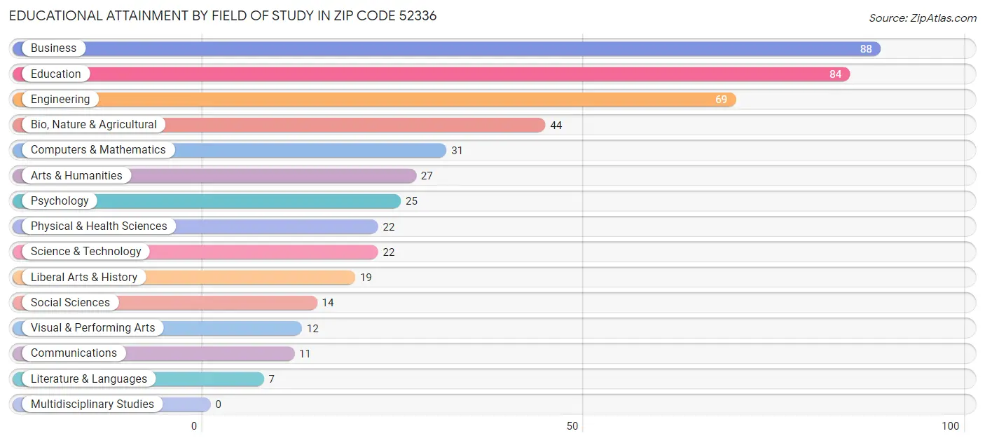 Educational Attainment by Field of Study in Zip Code 52336