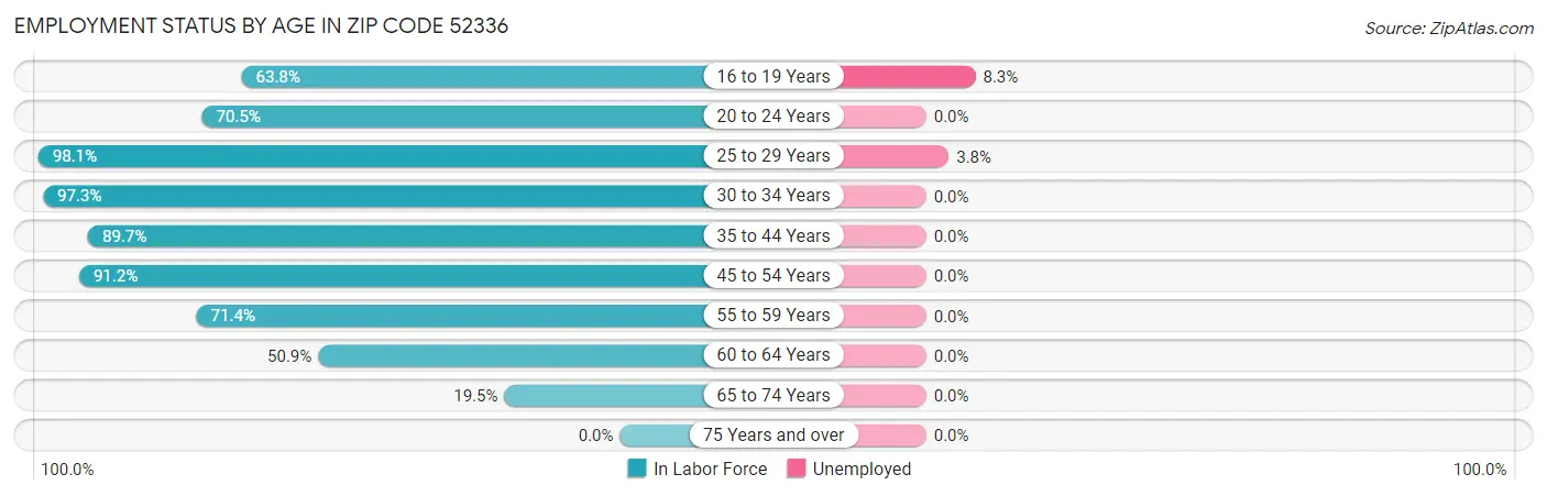 Employment Status by Age in Zip Code 52336