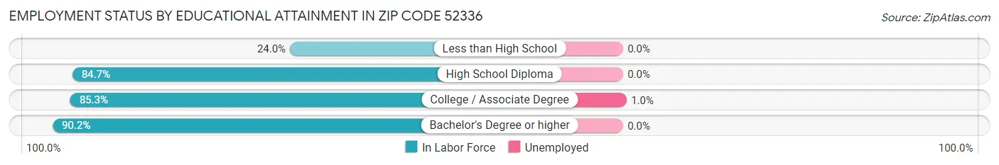 Employment Status by Educational Attainment in Zip Code 52336