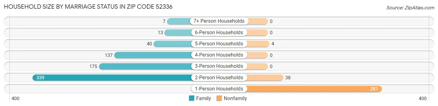 Household Size by Marriage Status in Zip Code 52336