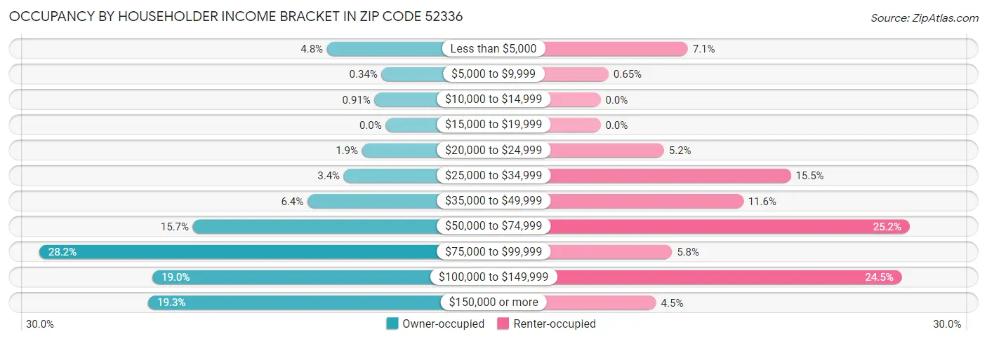 Occupancy by Householder Income Bracket in Zip Code 52336