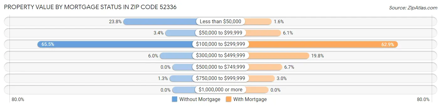 Property Value by Mortgage Status in Zip Code 52336