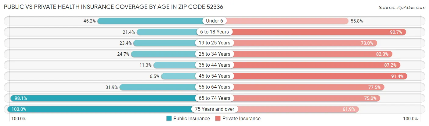 Public vs Private Health Insurance Coverage by Age in Zip Code 52336