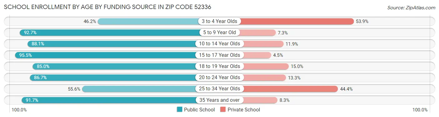 School Enrollment by Age by Funding Source in Zip Code 52336