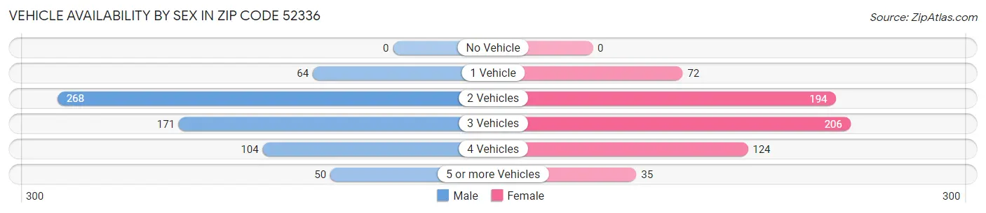 Vehicle Availability by Sex in Zip Code 52336