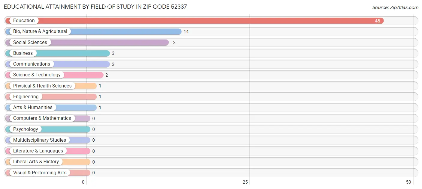 Educational Attainment by Field of Study in Zip Code 52337