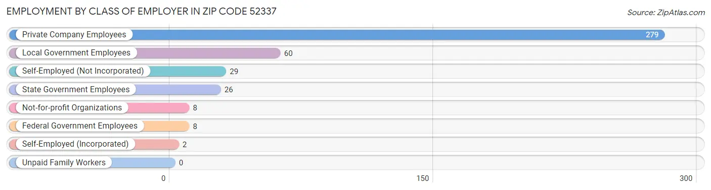 Employment by Class of Employer in Zip Code 52337