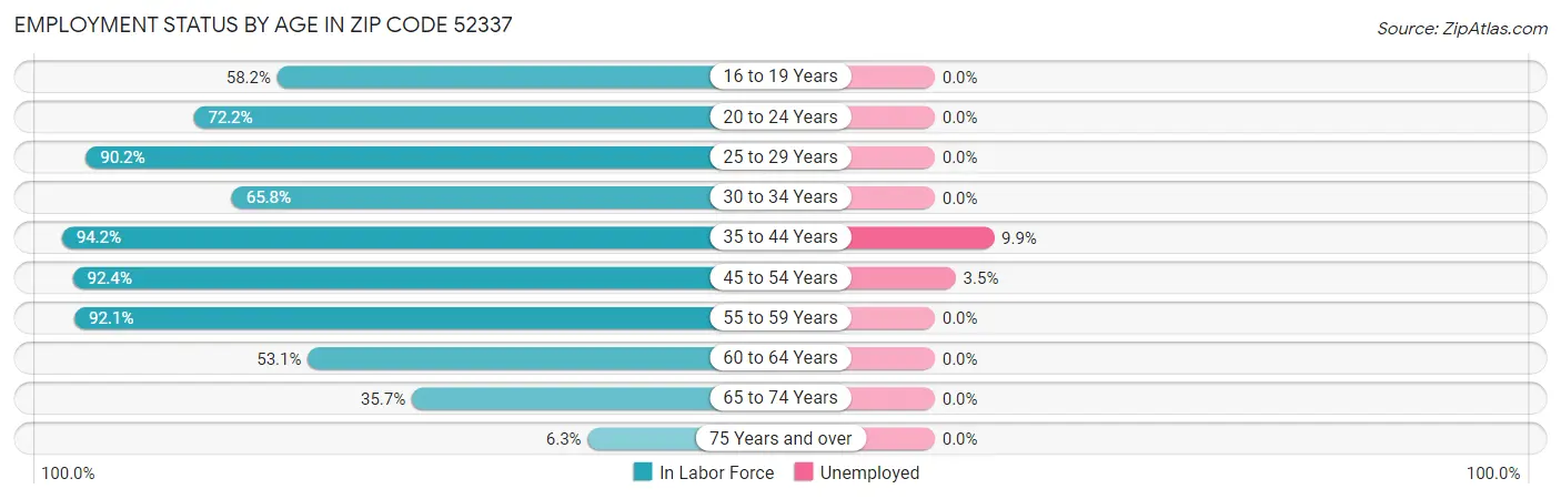 Employment Status by Age in Zip Code 52337