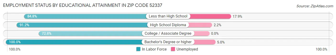 Employment Status by Educational Attainment in Zip Code 52337