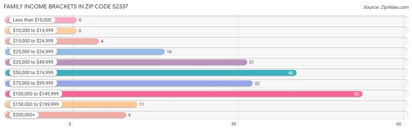 Family Income Brackets in Zip Code 52337