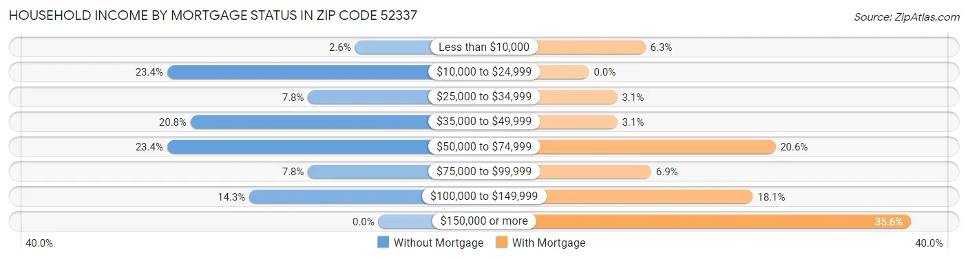 Household Income by Mortgage Status in Zip Code 52337