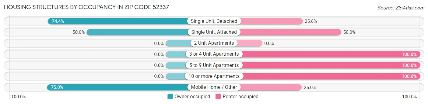 Housing Structures by Occupancy in Zip Code 52337