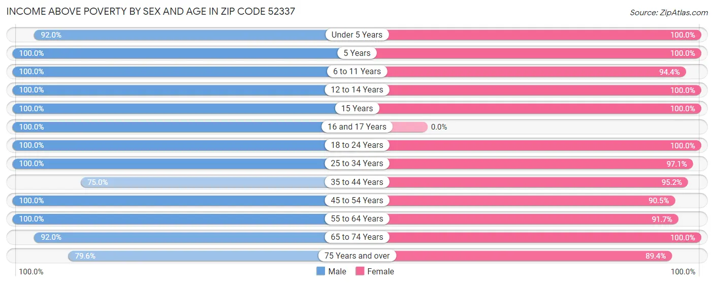 Income Above Poverty by Sex and Age in Zip Code 52337