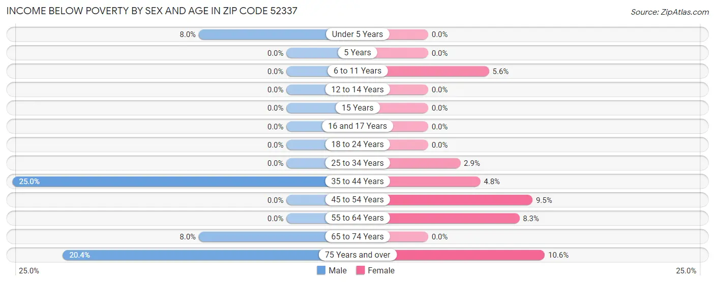 Income Below Poverty by Sex and Age in Zip Code 52337
