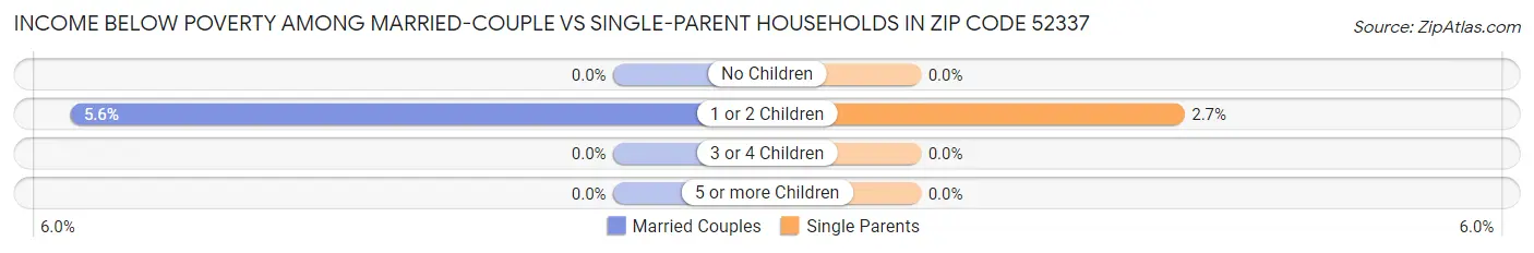 Income Below Poverty Among Married-Couple vs Single-Parent Households in Zip Code 52337