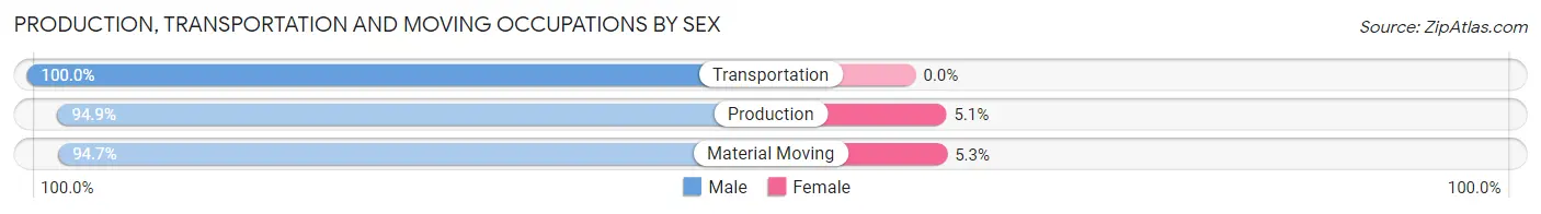 Production, Transportation and Moving Occupations by Sex in Zip Code 52337