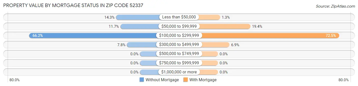 Property Value by Mortgage Status in Zip Code 52337
