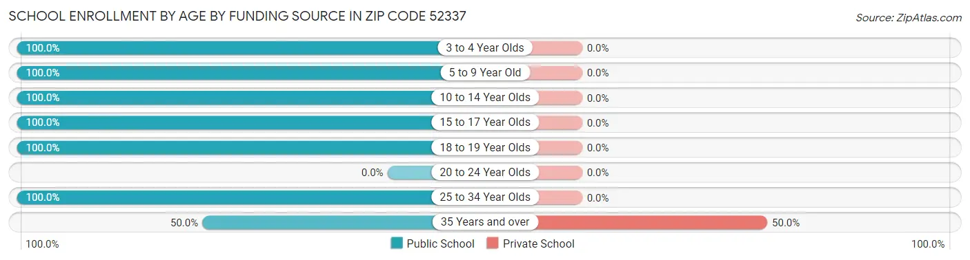 School Enrollment by Age by Funding Source in Zip Code 52337