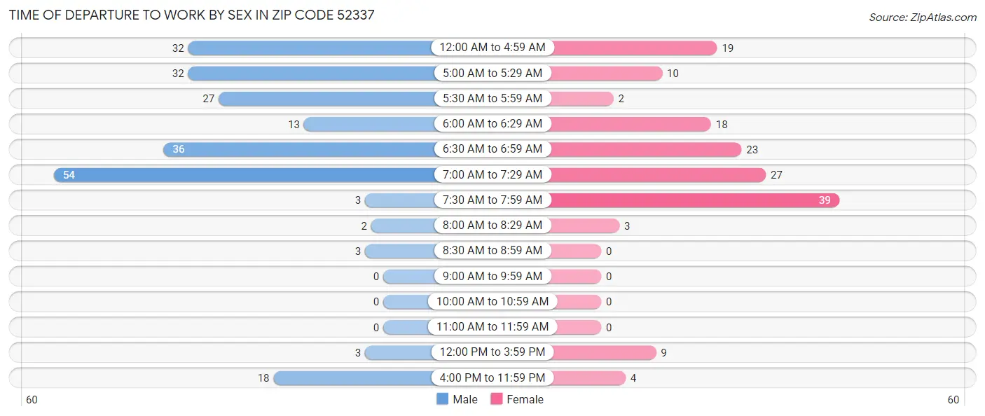 Time of Departure to Work by Sex in Zip Code 52337