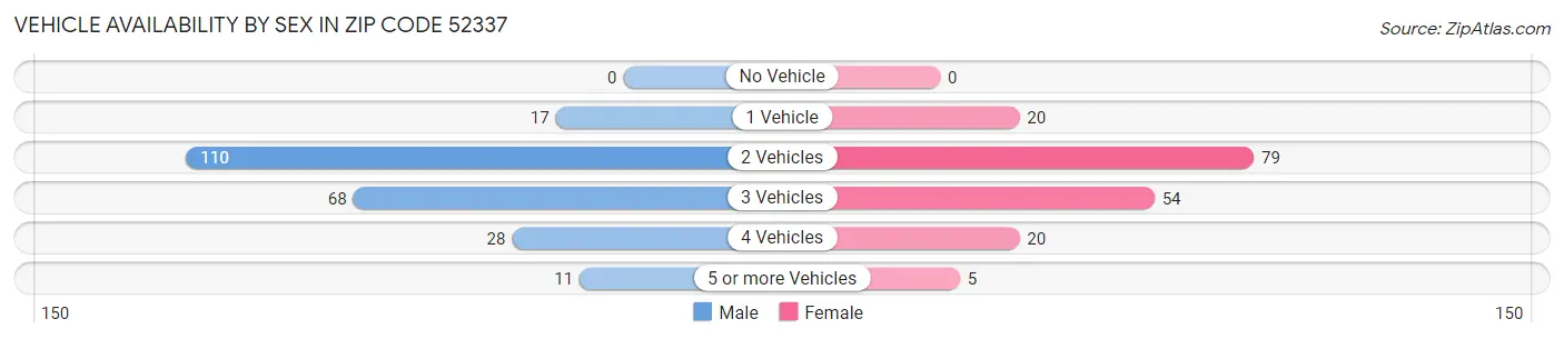 Vehicle Availability by Sex in Zip Code 52337