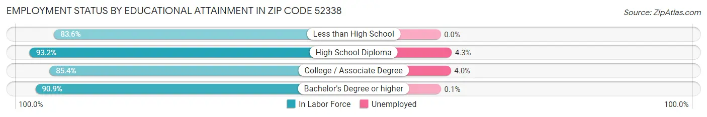 Employment Status by Educational Attainment in Zip Code 52338
