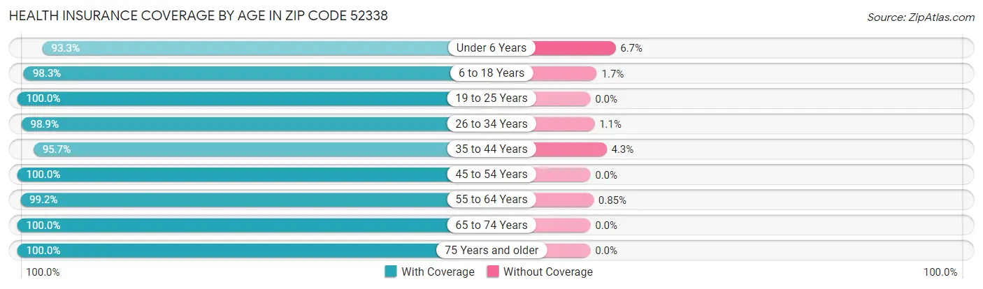 Health Insurance Coverage by Age in Zip Code 52338