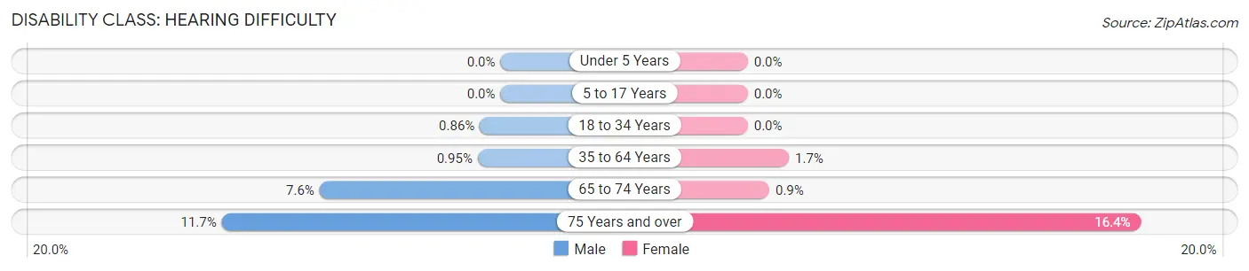 Disability in Zip Code 52338: <span>Hearing Difficulty</span>