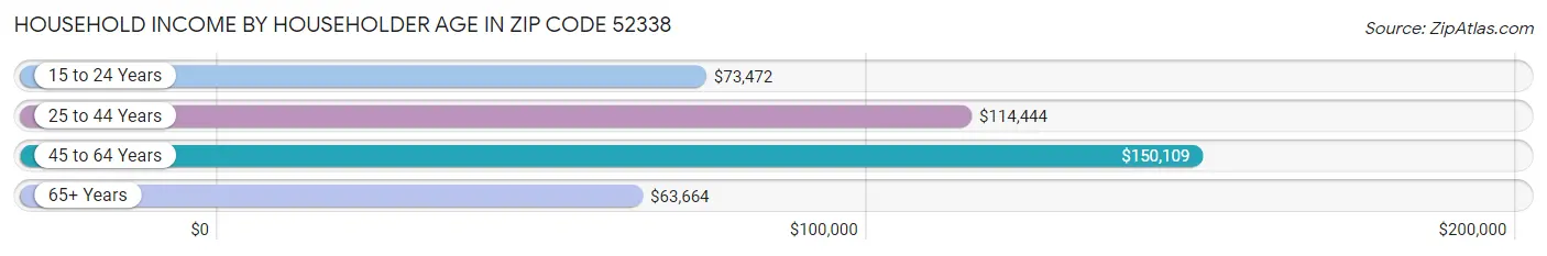 Household Income by Householder Age in Zip Code 52338