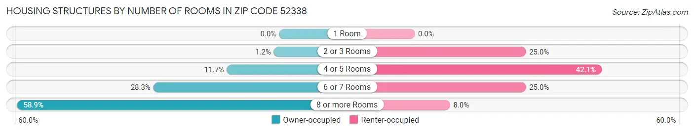 Housing Structures by Number of Rooms in Zip Code 52338