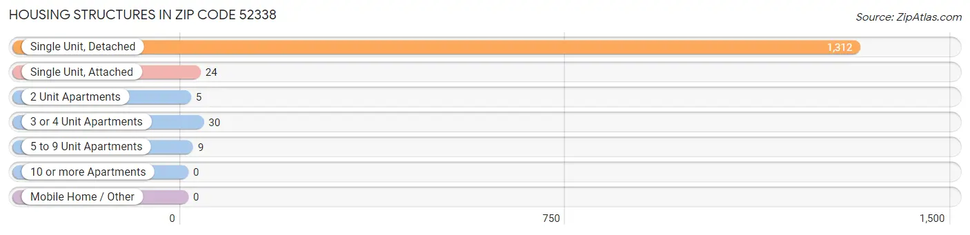 Housing Structures in Zip Code 52338