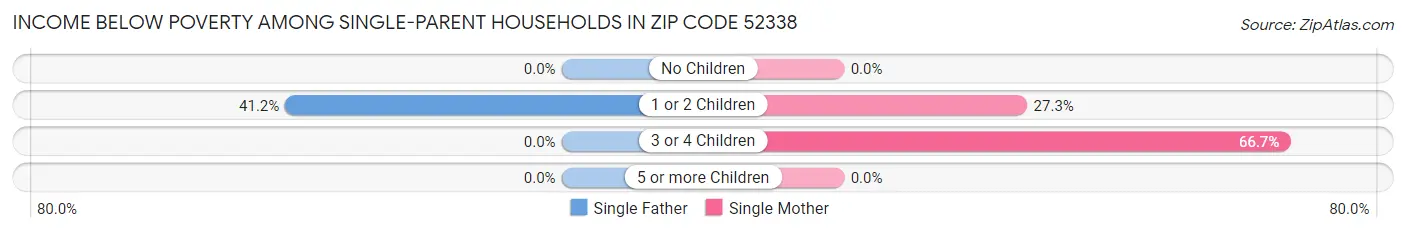 Income Below Poverty Among Single-Parent Households in Zip Code 52338