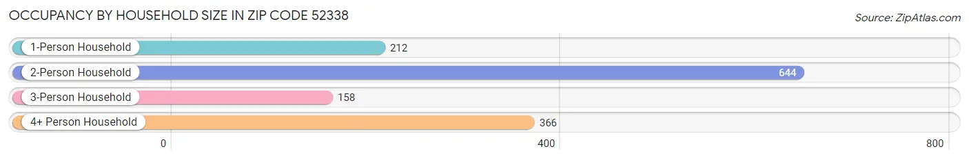 Occupancy by Household Size in Zip Code 52338