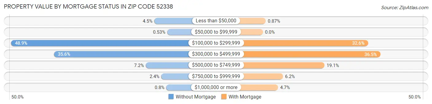 Property Value by Mortgage Status in Zip Code 52338