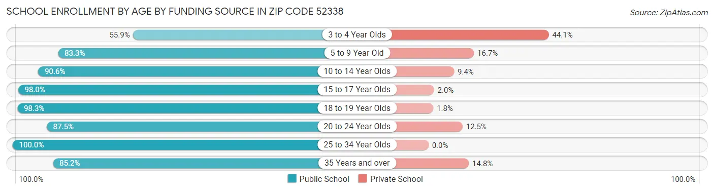 School Enrollment by Age by Funding Source in Zip Code 52338