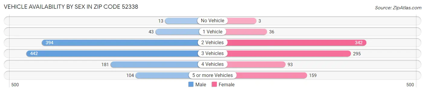 Vehicle Availability by Sex in Zip Code 52338