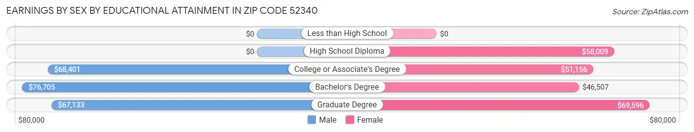 Earnings by Sex by Educational Attainment in Zip Code 52340