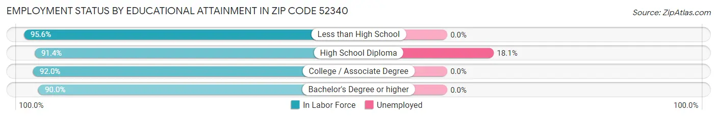 Employment Status by Educational Attainment in Zip Code 52340