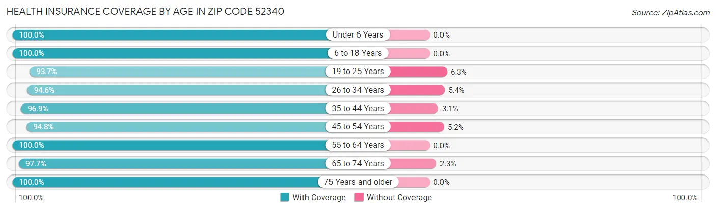 Health Insurance Coverage by Age in Zip Code 52340