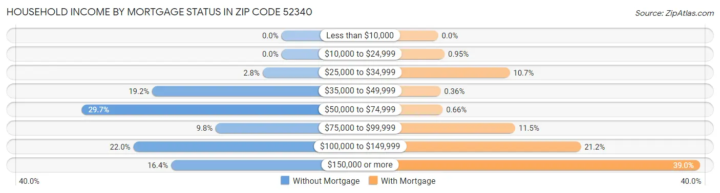 Household Income by Mortgage Status in Zip Code 52340