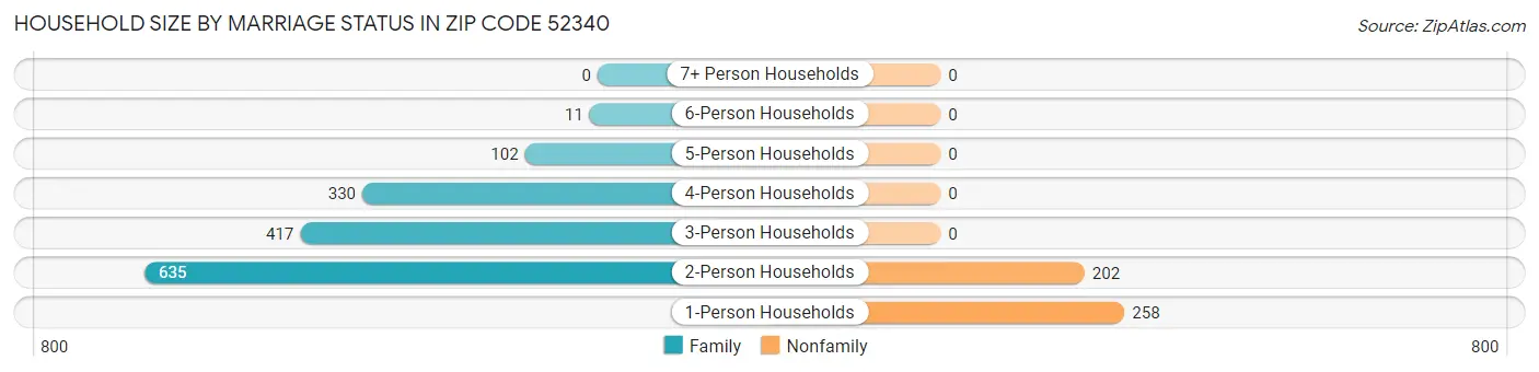 Household Size by Marriage Status in Zip Code 52340