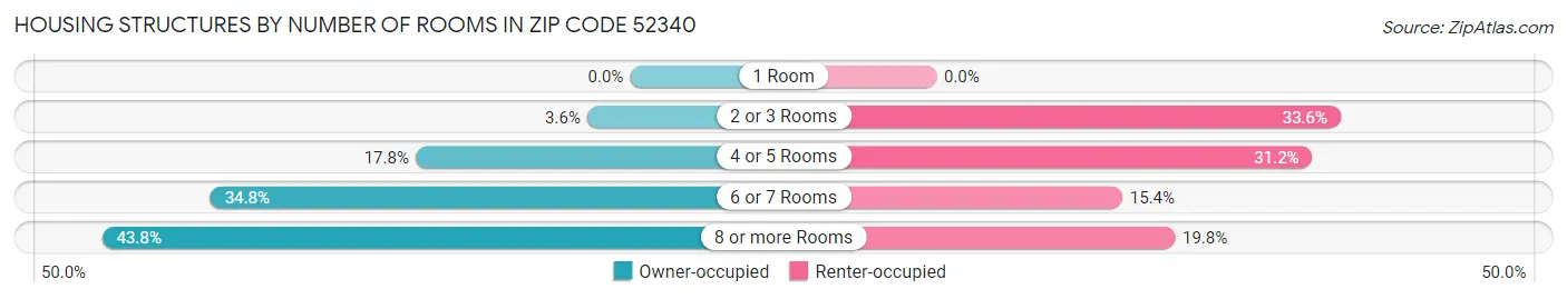 Housing Structures by Number of Rooms in Zip Code 52340