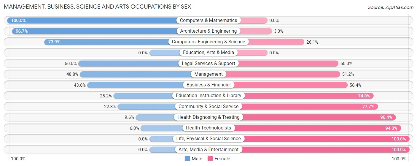 Management, Business, Science and Arts Occupations by Sex in Zip Code 52340