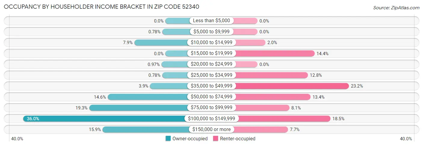 Occupancy by Householder Income Bracket in Zip Code 52340