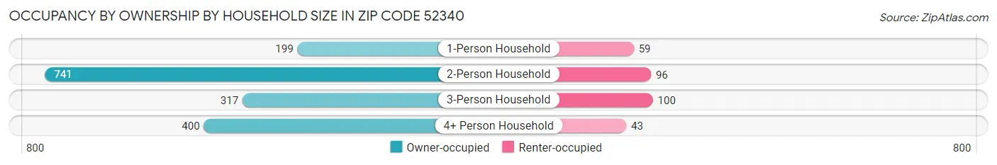Occupancy by Ownership by Household Size in Zip Code 52340