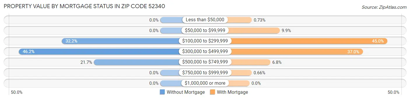 Property Value by Mortgage Status in Zip Code 52340
