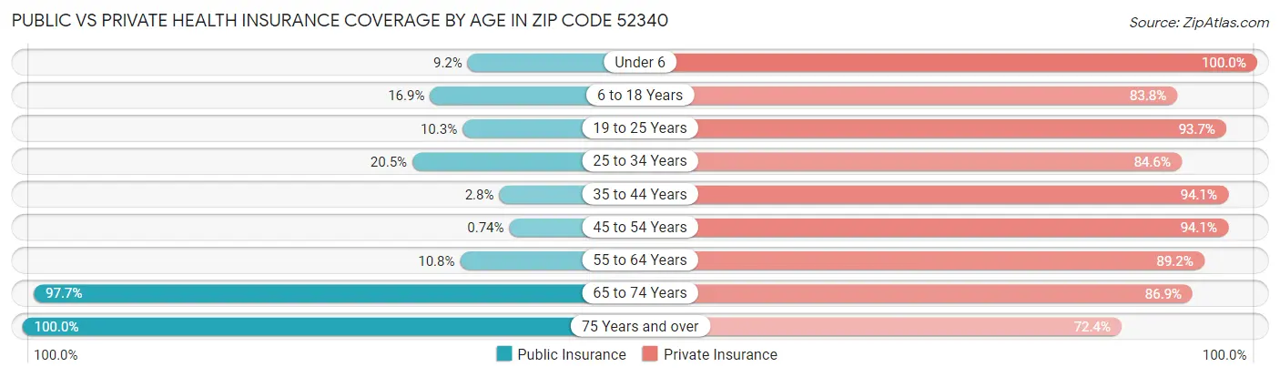 Public vs Private Health Insurance Coverage by Age in Zip Code 52340