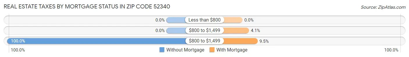 Real Estate Taxes by Mortgage Status in Zip Code 52340