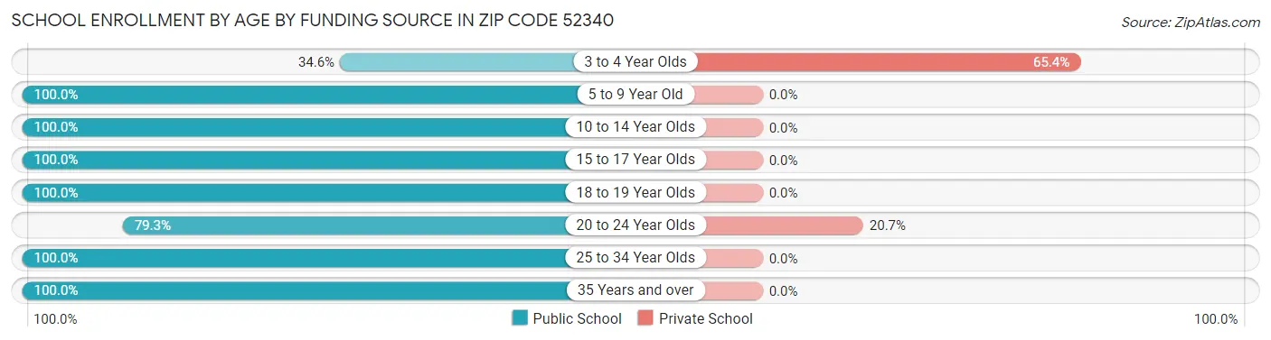 School Enrollment by Age by Funding Source in Zip Code 52340