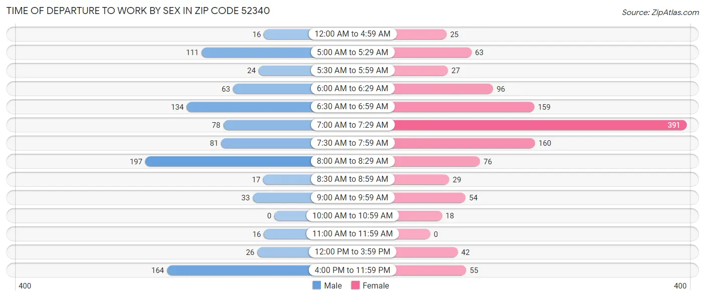 Time of Departure to Work by Sex in Zip Code 52340
